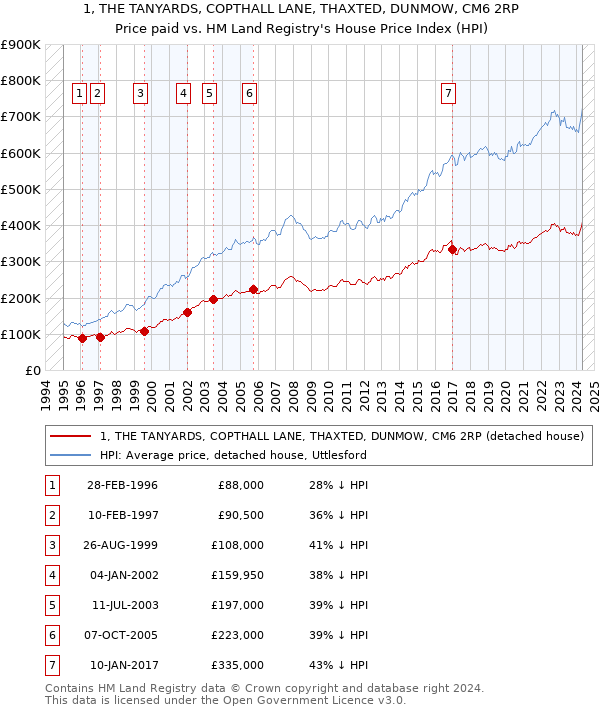 1, THE TANYARDS, COPTHALL LANE, THAXTED, DUNMOW, CM6 2RP: Price paid vs HM Land Registry's House Price Index