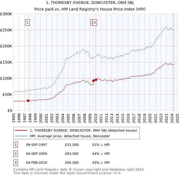 1, THORESBY AVENUE, DONCASTER, DN4 5BJ: Price paid vs HM Land Registry's House Price Index