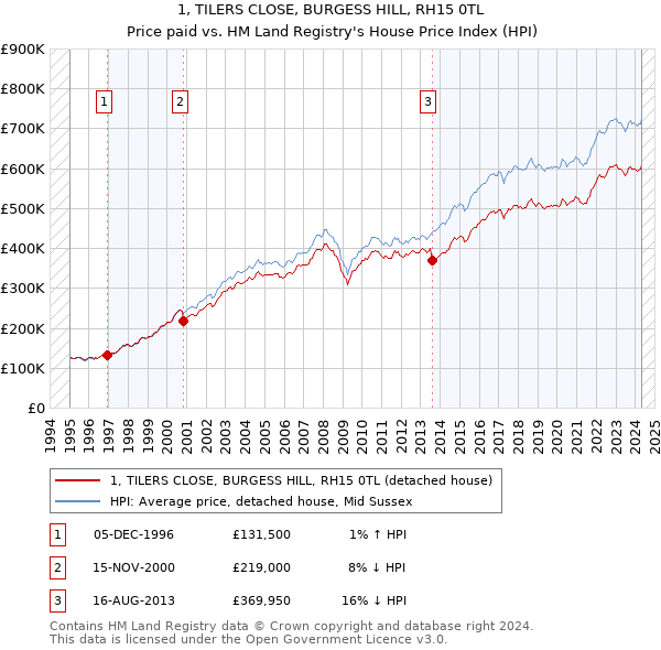 1, TILERS CLOSE, BURGESS HILL, RH15 0TL: Price paid vs HM Land Registry's House Price Index