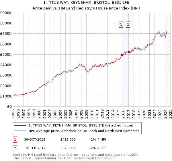 1, TITUS WAY, KEYNSHAM, BRISTOL, BS31 2FE: Price paid vs HM Land Registry's House Price Index