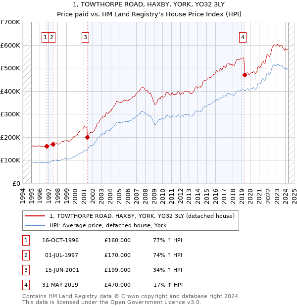 1, TOWTHORPE ROAD, HAXBY, YORK, YO32 3LY: Price paid vs HM Land Registry's House Price Index