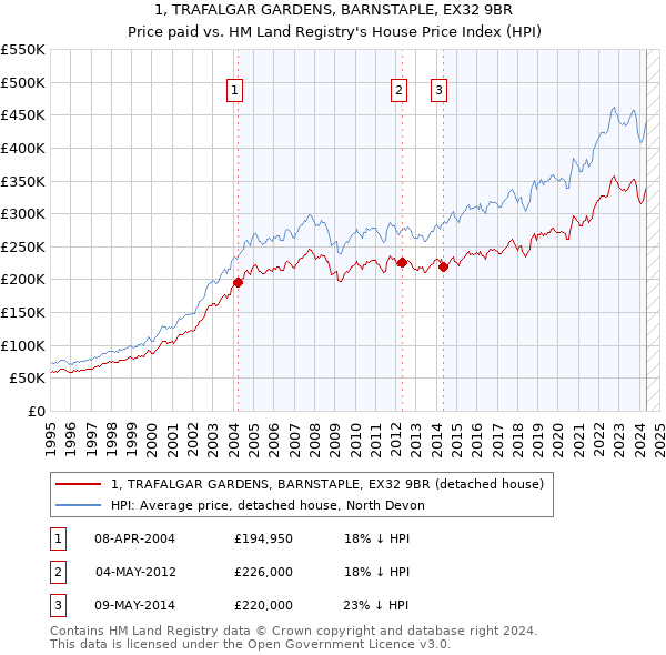 1, TRAFALGAR GARDENS, BARNSTAPLE, EX32 9BR: Price paid vs HM Land Registry's House Price Index