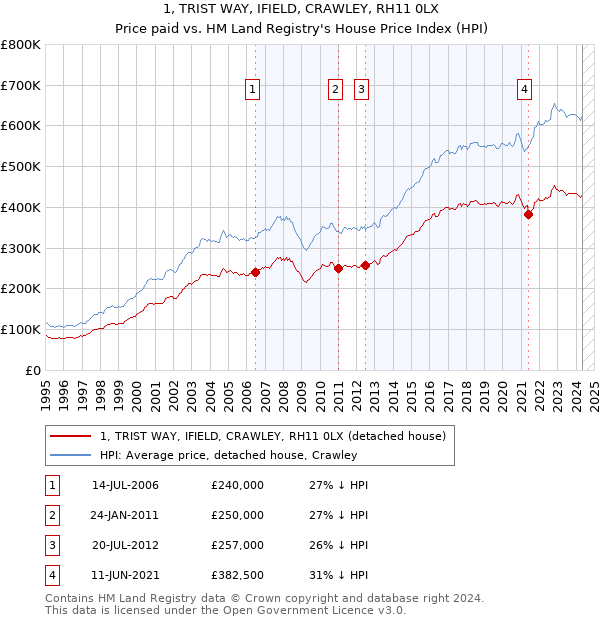 1, TRIST WAY, IFIELD, CRAWLEY, RH11 0LX: Price paid vs HM Land Registry's House Price Index