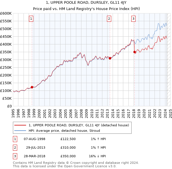 1, UPPER POOLE ROAD, DURSLEY, GL11 4JY: Price paid vs HM Land Registry's House Price Index