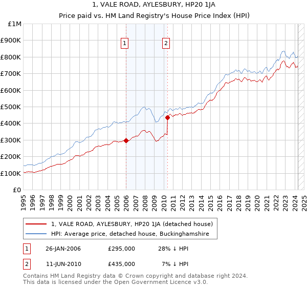 1, VALE ROAD, AYLESBURY, HP20 1JA: Price paid vs HM Land Registry's House Price Index