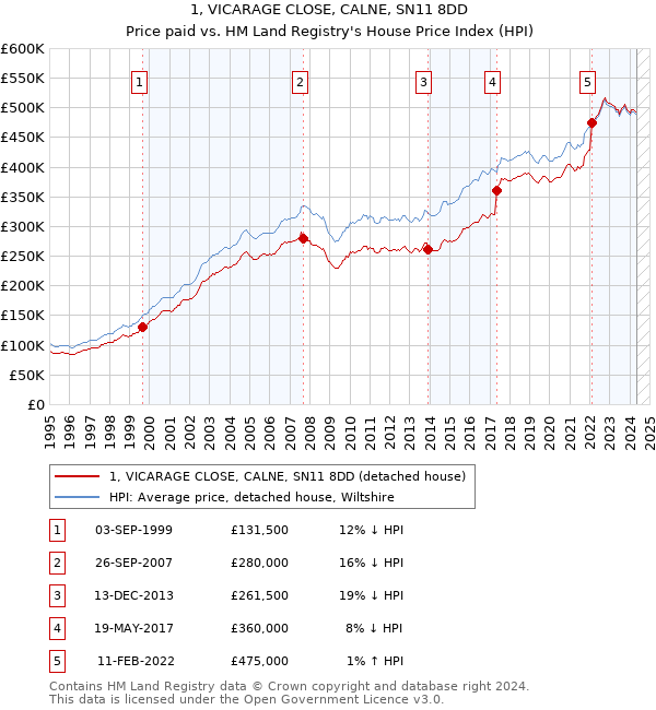 1, VICARAGE CLOSE, CALNE, SN11 8DD: Price paid vs HM Land Registry's House Price Index