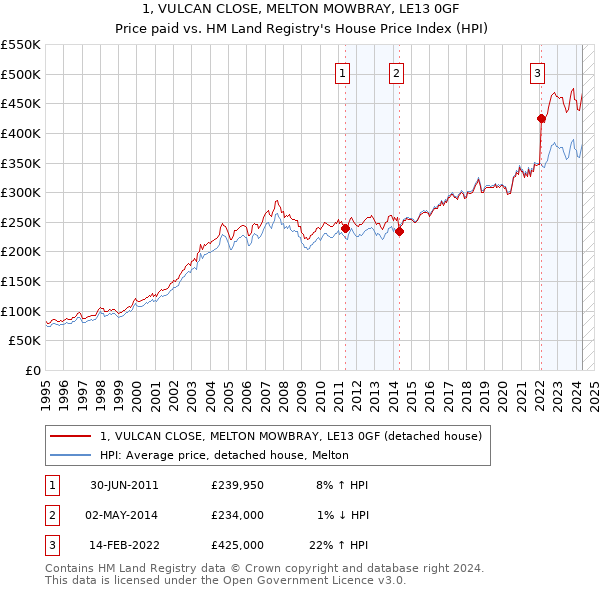 1, VULCAN CLOSE, MELTON MOWBRAY, LE13 0GF: Price paid vs HM Land Registry's House Price Index