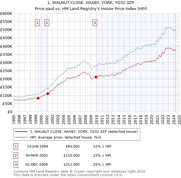 1, WALNUT CLOSE, HAXBY, YORK, YO32 3ZP: Price paid vs HM Land Registry's House Price Index