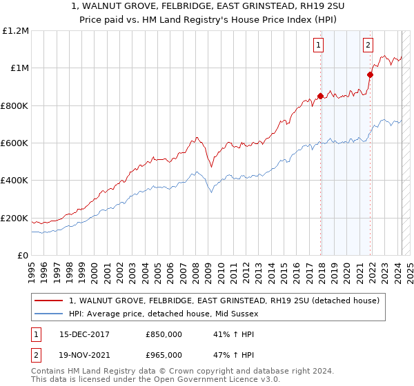 1, WALNUT GROVE, FELBRIDGE, EAST GRINSTEAD, RH19 2SU: Price paid vs HM Land Registry's House Price Index