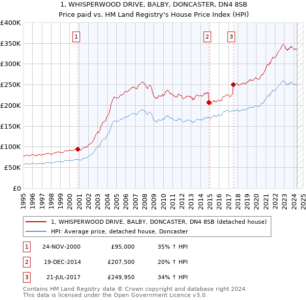 1, WHISPERWOOD DRIVE, BALBY, DONCASTER, DN4 8SB: Price paid vs HM Land Registry's House Price Index