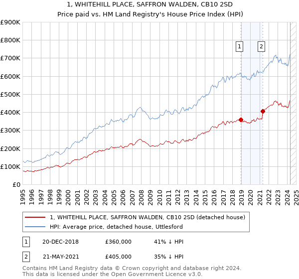 1, WHITEHILL PLACE, SAFFRON WALDEN, CB10 2SD: Price paid vs HM Land Registry's House Price Index