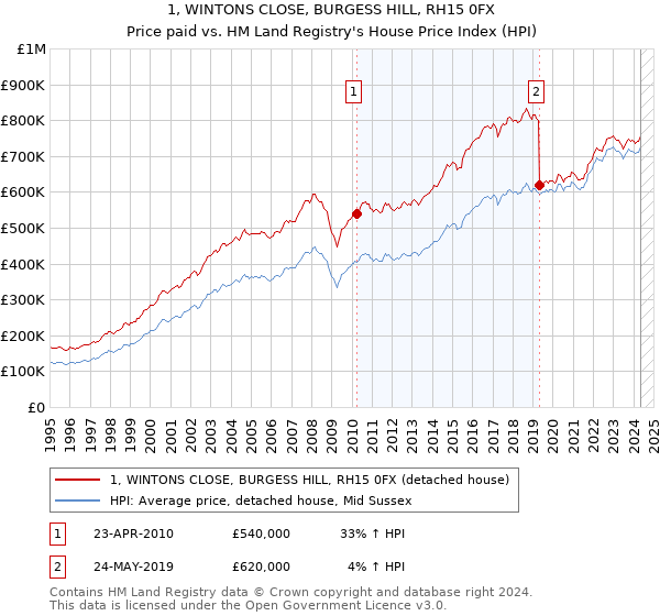 1, WINTONS CLOSE, BURGESS HILL, RH15 0FX: Price paid vs HM Land Registry's House Price Index