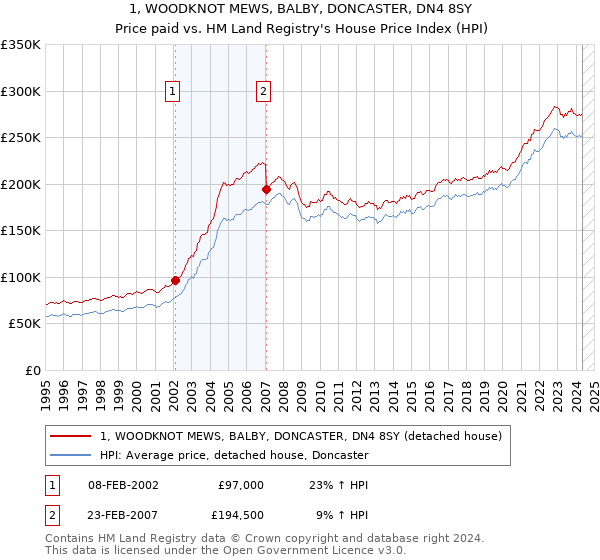 1, WOODKNOT MEWS, BALBY, DONCASTER, DN4 8SY: Price paid vs HM Land Registry's House Price Index