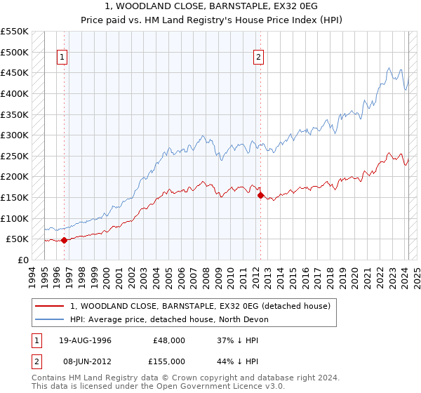 1, WOODLAND CLOSE, BARNSTAPLE, EX32 0EG: Price paid vs HM Land Registry's House Price Index