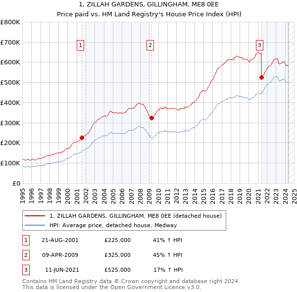 1, ZILLAH GARDENS, GILLINGHAM, ME8 0EE: Price paid vs HM Land Registry's House Price Index