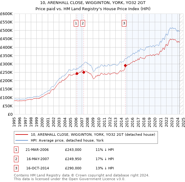 10, ARENHALL CLOSE, WIGGINTON, YORK, YO32 2GT: Price paid vs HM Land Registry's House Price Index