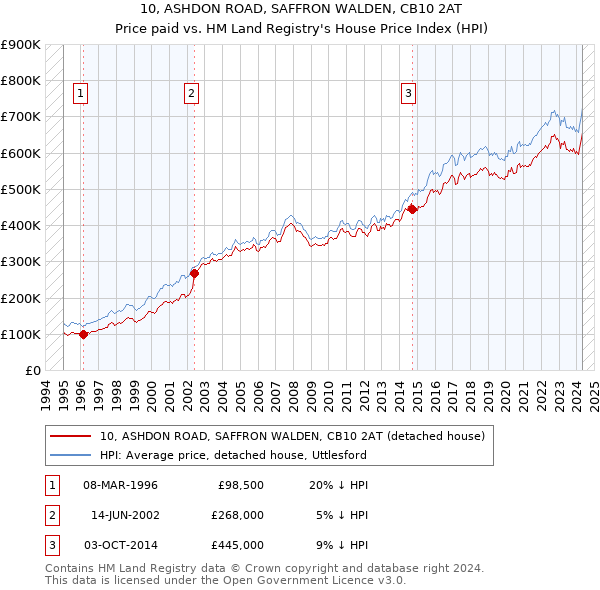 10, ASHDON ROAD, SAFFRON WALDEN, CB10 2AT: Price paid vs HM Land Registry's House Price Index