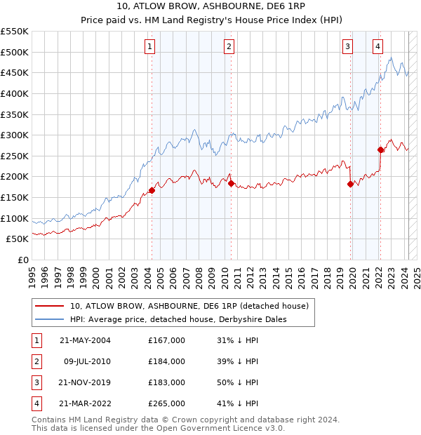 10, ATLOW BROW, ASHBOURNE, DE6 1RP: Price paid vs HM Land Registry's House Price Index