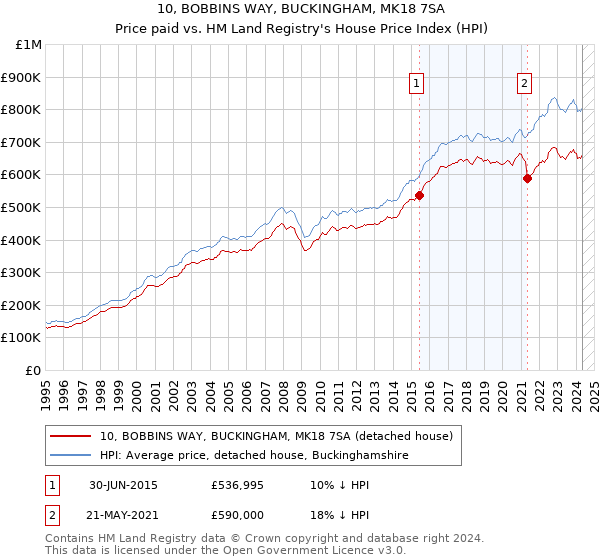 10, BOBBINS WAY, BUCKINGHAM, MK18 7SA: Price paid vs HM Land Registry's House Price Index