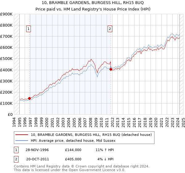 10, BRAMBLE GARDENS, BURGESS HILL, RH15 8UQ: Price paid vs HM Land Registry's House Price Index