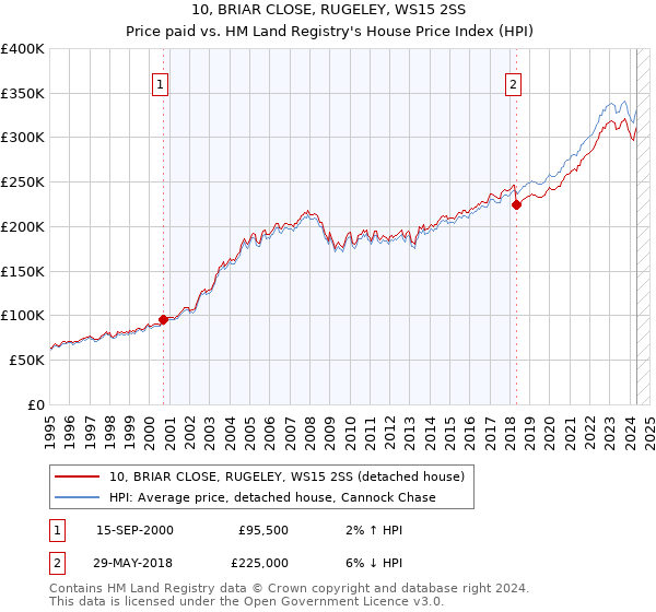 10, BRIAR CLOSE, RUGELEY, WS15 2SS: Price paid vs HM Land Registry's House Price Index