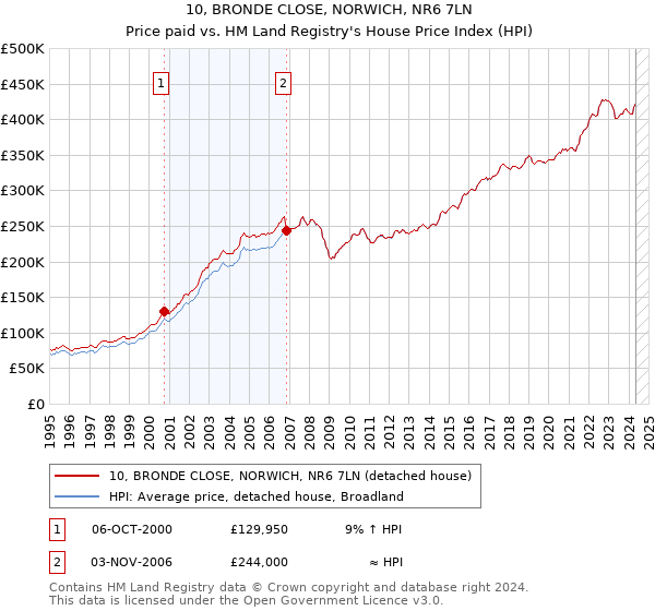 10, BRONDE CLOSE, NORWICH, NR6 7LN: Price paid vs HM Land Registry's House Price Index