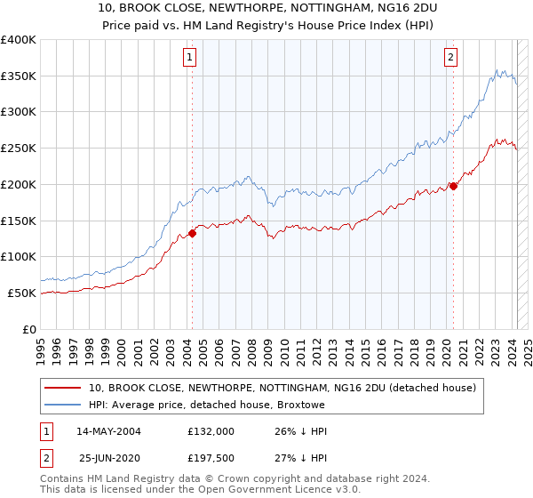 10, BROOK CLOSE, NEWTHORPE, NOTTINGHAM, NG16 2DU: Price paid vs HM Land Registry's House Price Index