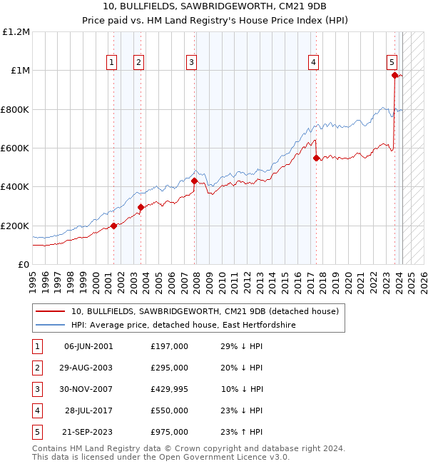 10, BULLFIELDS, SAWBRIDGEWORTH, CM21 9DB: Price paid vs HM Land Registry's House Price Index