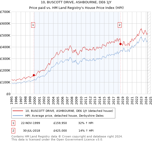 10, BUSCOTT DRIVE, ASHBOURNE, DE6 1JY: Price paid vs HM Land Registry's House Price Index