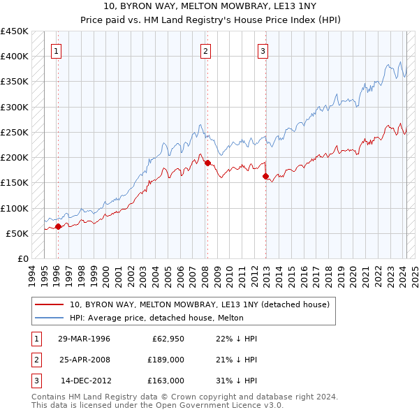 10, BYRON WAY, MELTON MOWBRAY, LE13 1NY: Price paid vs HM Land Registry's House Price Index