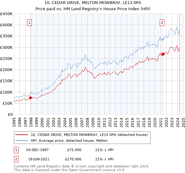 10, CEDAR DRIVE, MELTON MOWBRAY, LE13 0PA: Price paid vs HM Land Registry's House Price Index