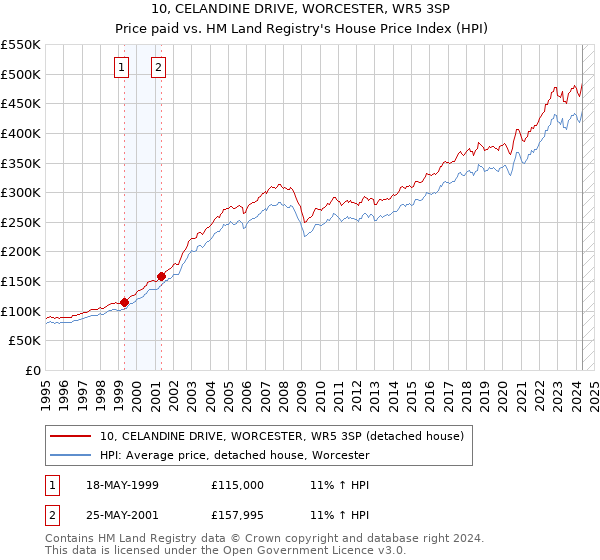 10, CELANDINE DRIVE, WORCESTER, WR5 3SP: Price paid vs HM Land Registry's House Price Index