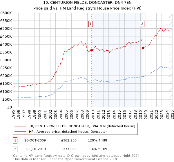 10, CENTURION FIELDS, DONCASTER, DN4 7EN: Price paid vs HM Land Registry's House Price Index