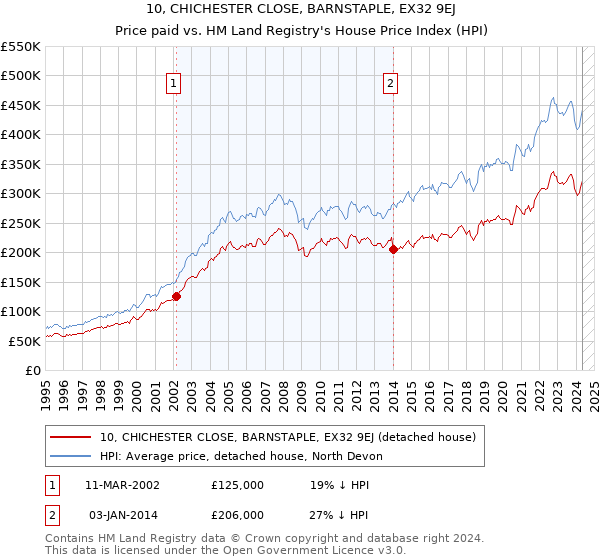 10, CHICHESTER CLOSE, BARNSTAPLE, EX32 9EJ: Price paid vs HM Land Registry's House Price Index