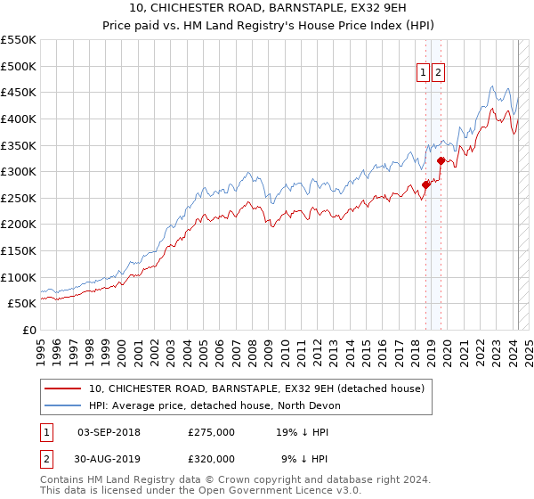 10, CHICHESTER ROAD, BARNSTAPLE, EX32 9EH: Price paid vs HM Land Registry's House Price Index