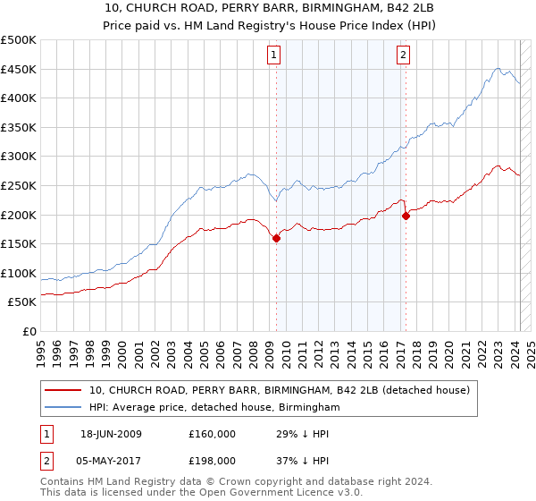 10, CHURCH ROAD, PERRY BARR, BIRMINGHAM, B42 2LB: Price paid vs HM Land Registry's House Price Index