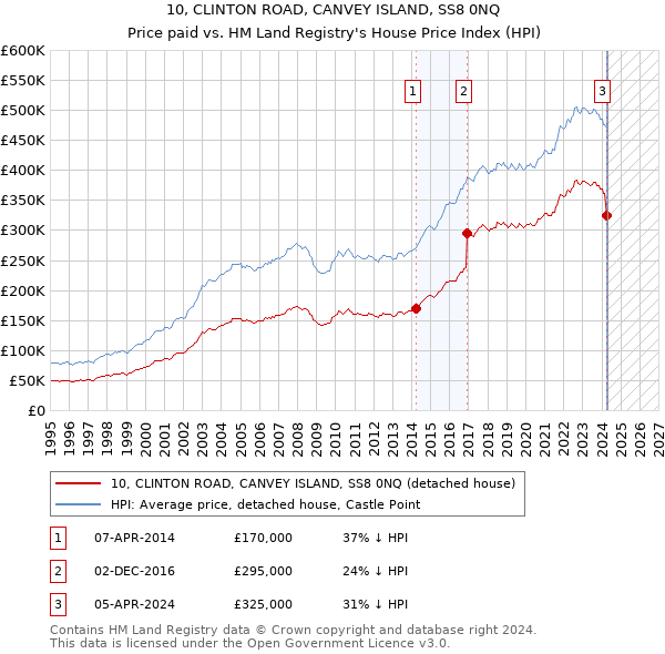 10, CLINTON ROAD, CANVEY ISLAND, SS8 0NQ: Price paid vs HM Land Registry's House Price Index