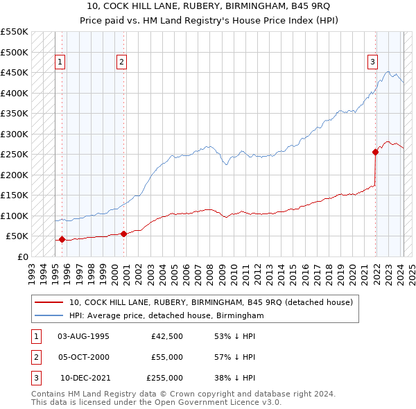 10, COCK HILL LANE, RUBERY, BIRMINGHAM, B45 9RQ: Price paid vs HM Land Registry's House Price Index