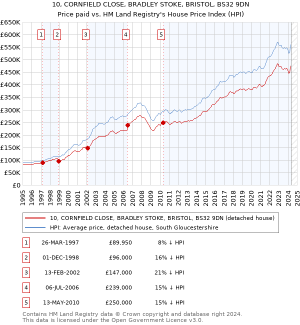 10, CORNFIELD CLOSE, BRADLEY STOKE, BRISTOL, BS32 9DN: Price paid vs HM Land Registry's House Price Index