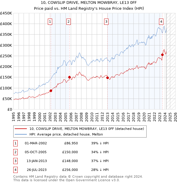 10, COWSLIP DRIVE, MELTON MOWBRAY, LE13 0FF: Price paid vs HM Land Registry's House Price Index