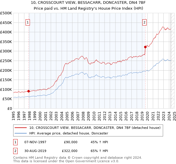 10, CROSSCOURT VIEW, BESSACARR, DONCASTER, DN4 7BF: Price paid vs HM Land Registry's House Price Index