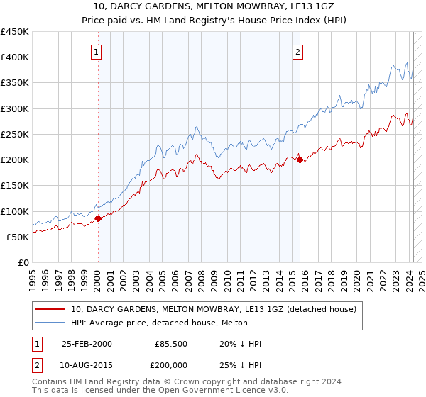 10, DARCY GARDENS, MELTON MOWBRAY, LE13 1GZ: Price paid vs HM Land Registry's House Price Index