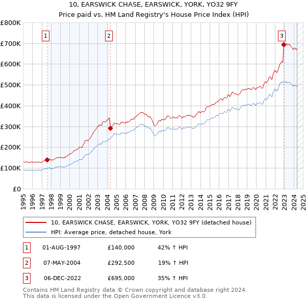 10, EARSWICK CHASE, EARSWICK, YORK, YO32 9FY: Price paid vs HM Land Registry's House Price Index