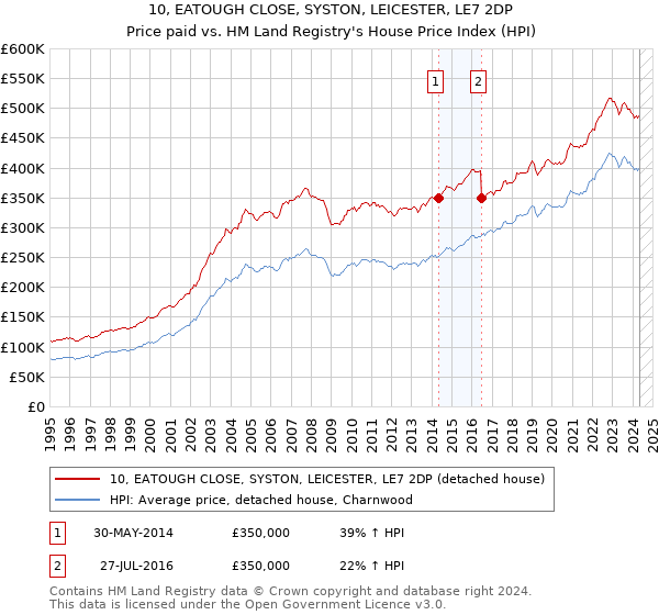 10, EATOUGH CLOSE, SYSTON, LEICESTER, LE7 2DP: Price paid vs HM Land Registry's House Price Index