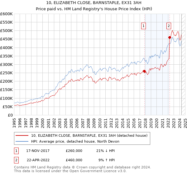 10, ELIZABETH CLOSE, BARNSTAPLE, EX31 3AH: Price paid vs HM Land Registry's House Price Index