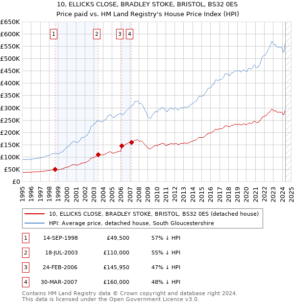 10, ELLICKS CLOSE, BRADLEY STOKE, BRISTOL, BS32 0ES: Price paid vs HM Land Registry's House Price Index