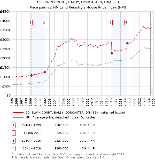 10, ELWIN COURT, BALBY, DONCASTER, DN4 8SH: Price paid vs HM Land Registry's House Price Index