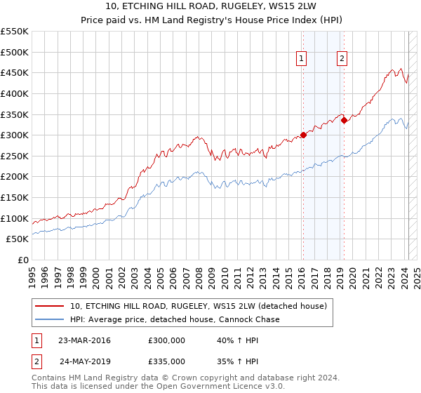 10, ETCHING HILL ROAD, RUGELEY, WS15 2LW: Price paid vs HM Land Registry's House Price Index