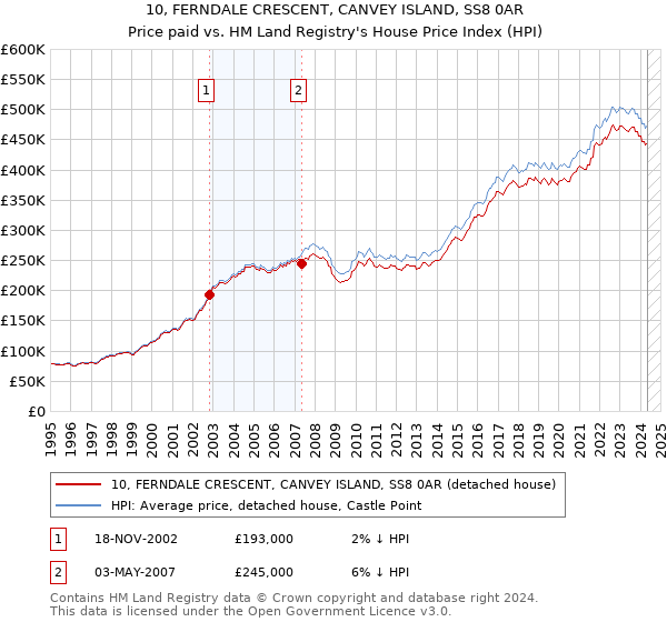 10, FERNDALE CRESCENT, CANVEY ISLAND, SS8 0AR: Price paid vs HM Land Registry's House Price Index