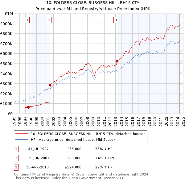 10, FOLDERS CLOSE, BURGESS HILL, RH15 0TA: Price paid vs HM Land Registry's House Price Index